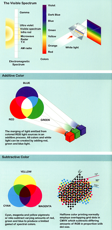 Understanding Color Models